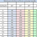 Minimum number of stitches for various circular needle sizes